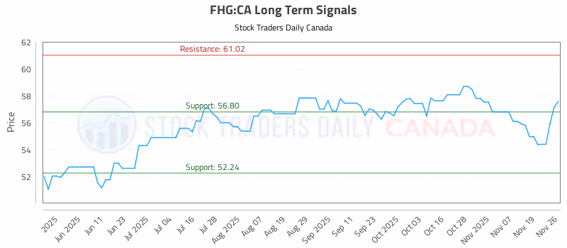 Stock Chart for FHG:CA