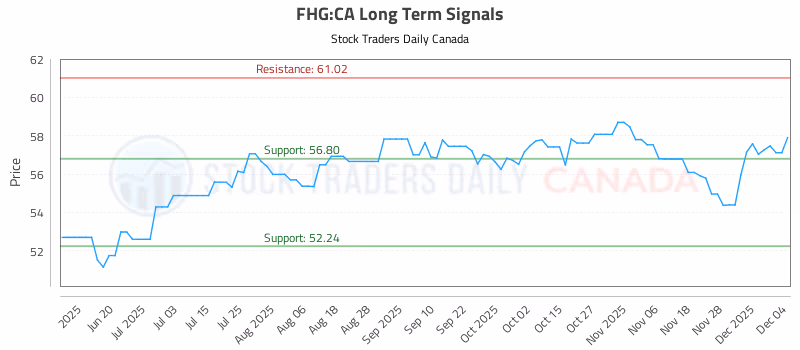 Stock Chart for FHG:CA