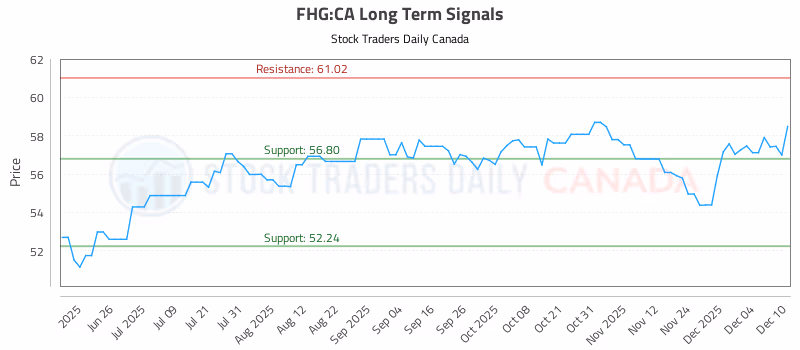 Stock Chart for FHG:CA