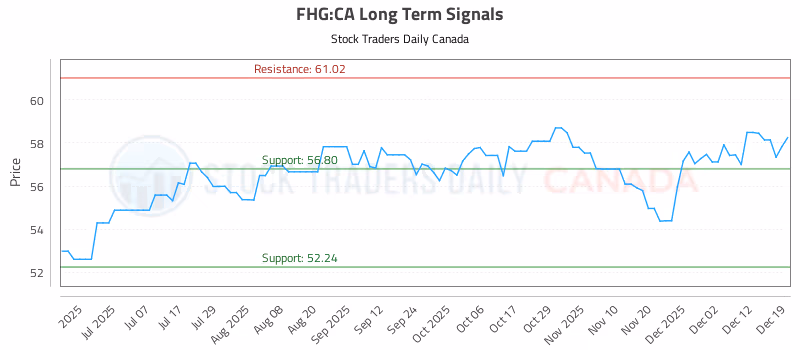 Stock Chart for FHG:CA