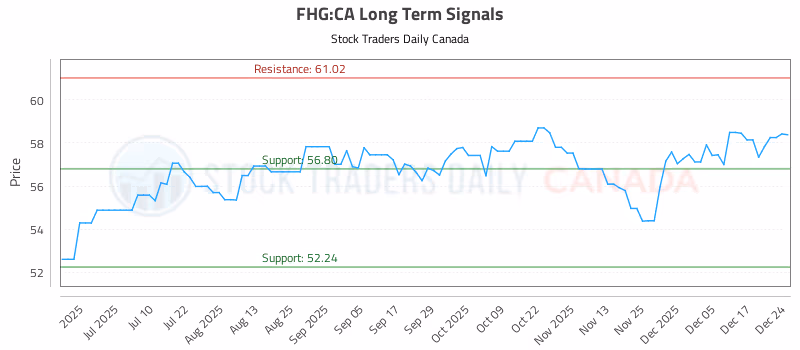 Stock Chart for FHG:CA