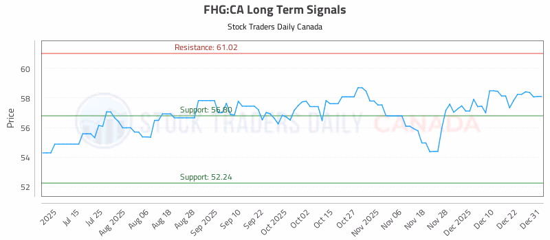 Stock Chart for FHG:CA