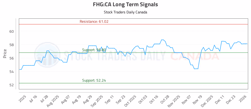Stock Chart for FHG:CA