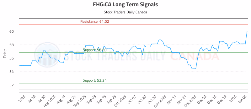 Stock Chart for FHG:CA