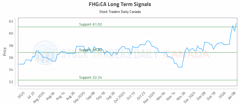 Stock Chart for FHG:CA