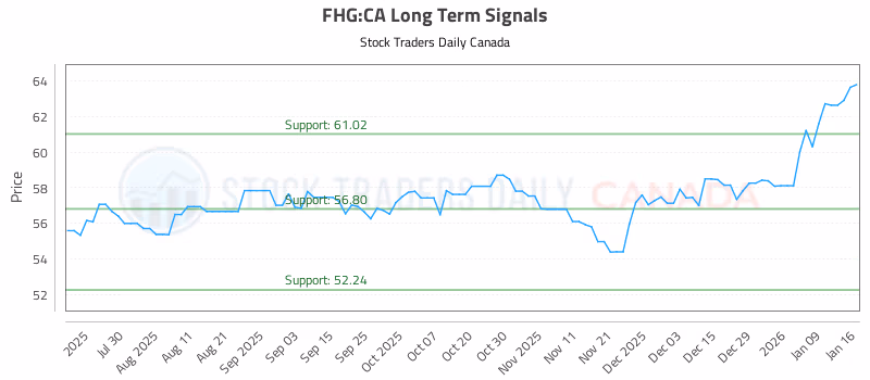 Stock Chart for FHG:CA