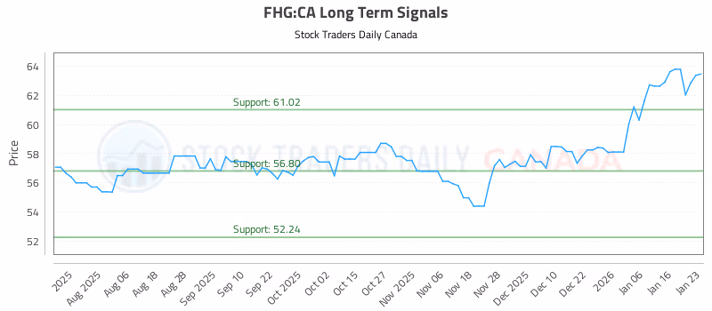 Stock Chart for FHG:CA