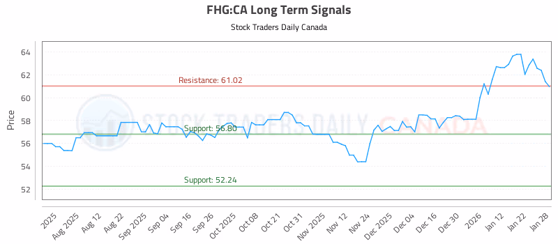 Stock Chart for FHG:CA