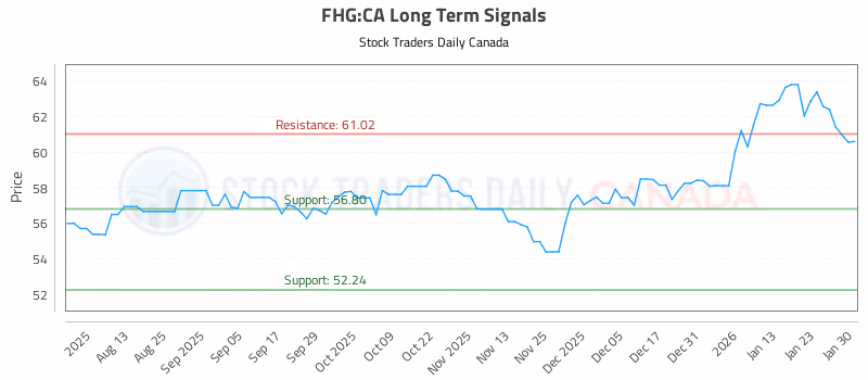 Stock Chart for FHG:CA