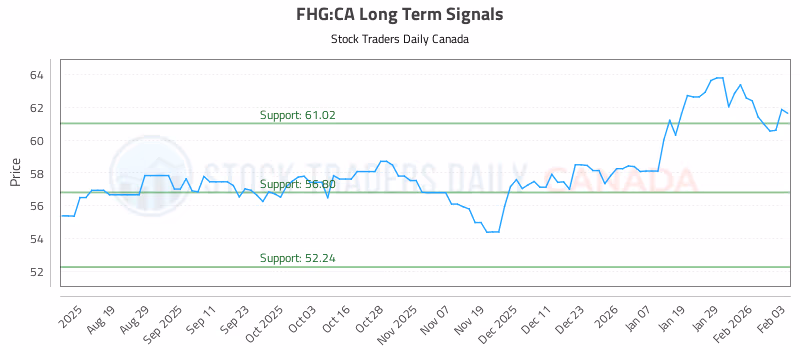 Stock Chart for FHG:CA