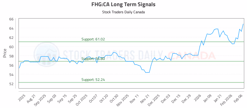 Stock Chart for FHG:CA
