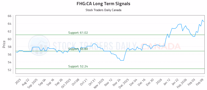 Stock Chart for FHG:CA