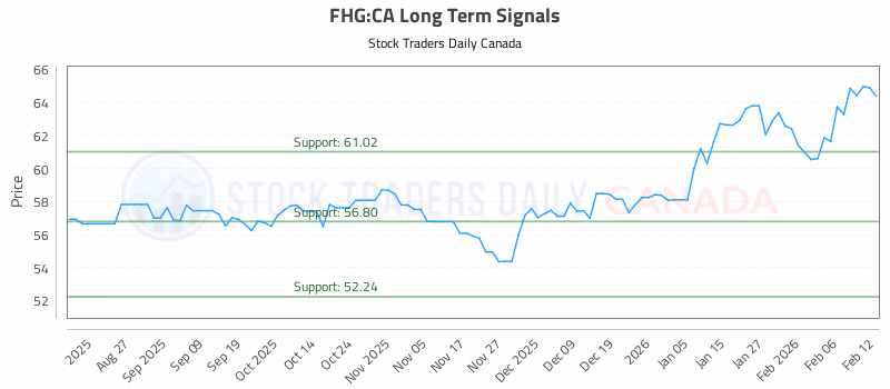 Stock Chart for FHG:CA