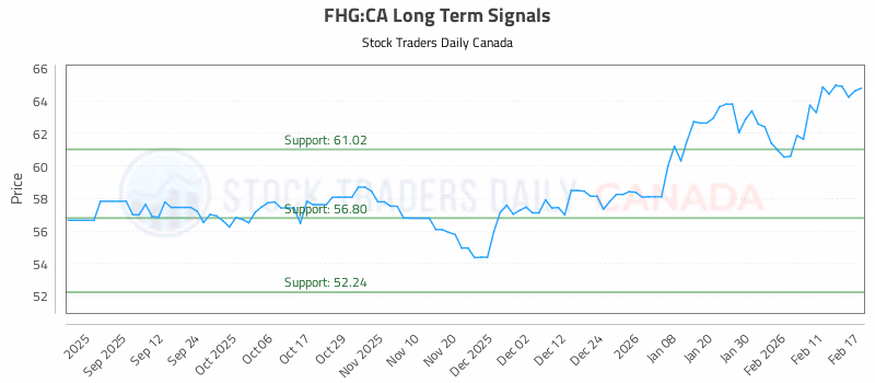 Stock Chart for FHG:CA