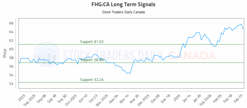 Stock Chart for FHG:CA