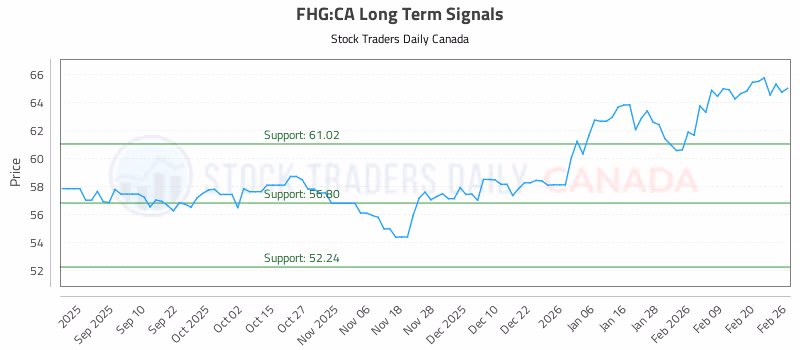 Stock Chart for FHG:CA