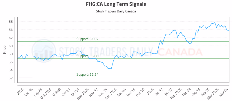 Stock Chart for FHG:CA
