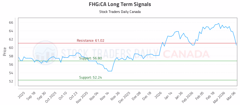 Stock Chart for FHG:CA