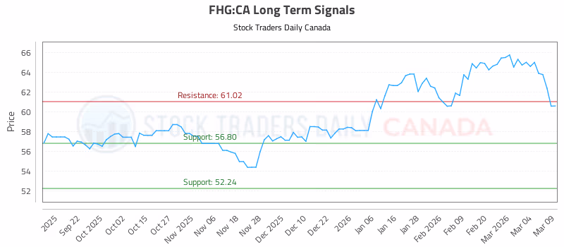 Stock Chart for FHG:CA