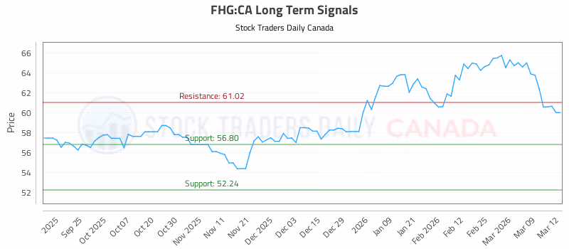 Stock Chart for FHG:CA