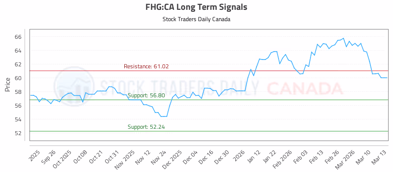 Stock Chart for FHG:CA