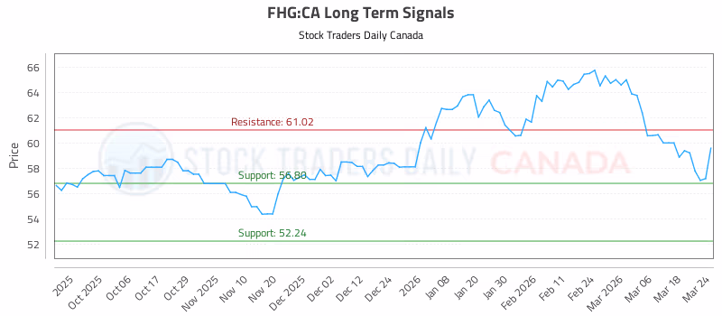 Stock Chart for FHG:CA