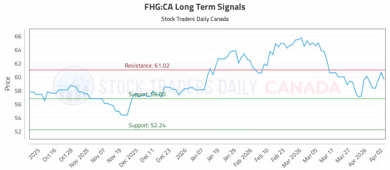 Stock Chart for FHG:CA
