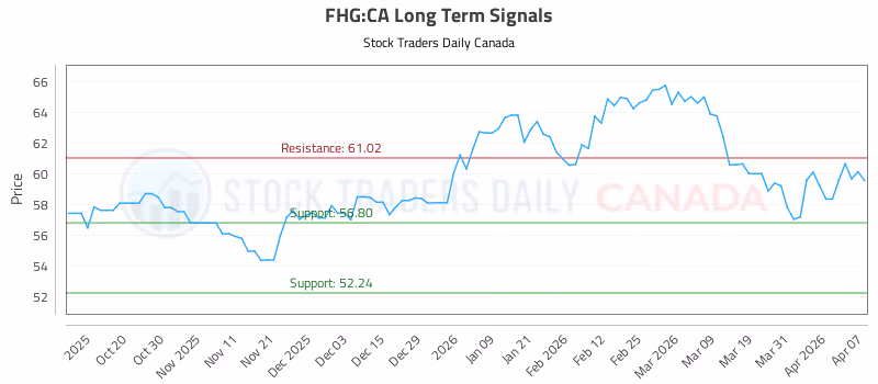 Stock Chart for FHG:CA