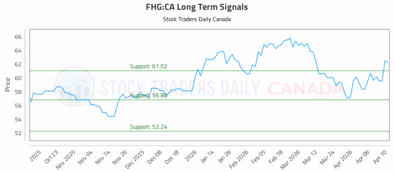 Stock Chart for FHG:CA