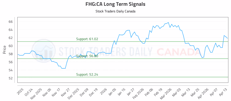 Stock Chart for FHG:CA