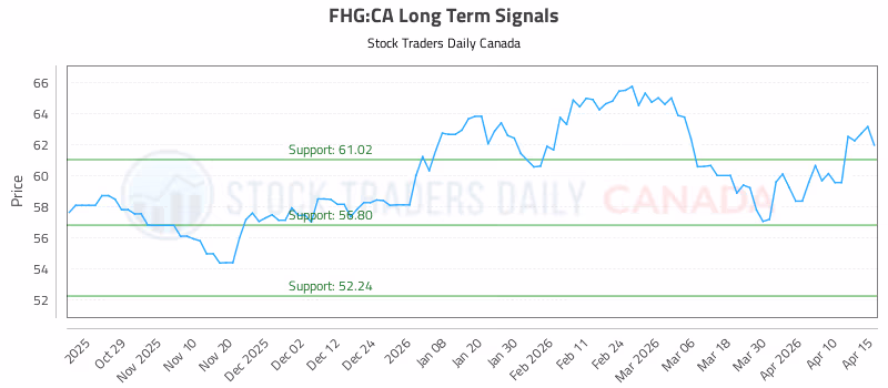 Stock Chart for FHG:CA