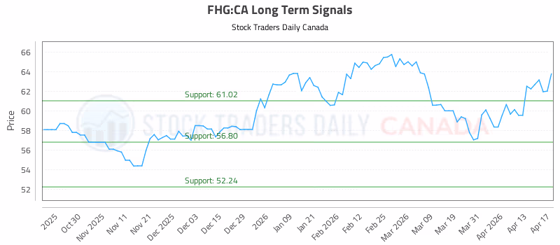 Stock Chart for FHG:CA
