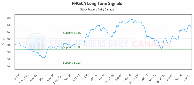 Stock Chart for FHG:CA