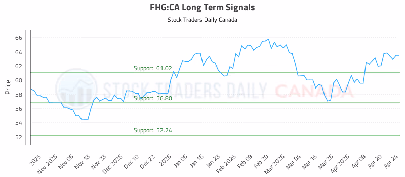 Stock Chart for FHG:CA