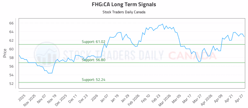 Stock Chart for FHG:CA