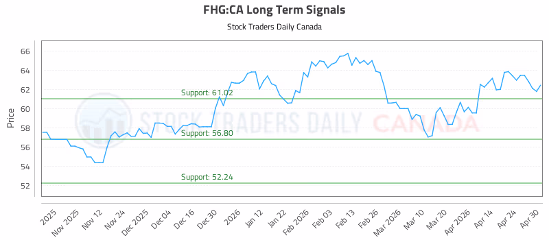 Stock Chart for FHG:CA