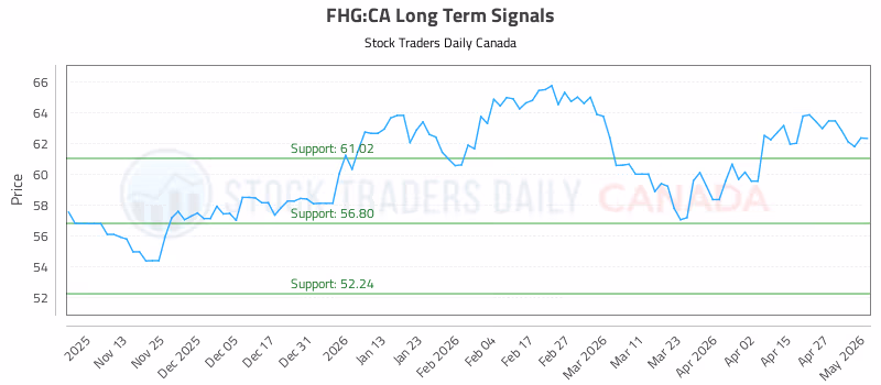 Stock Chart for FHG:CA