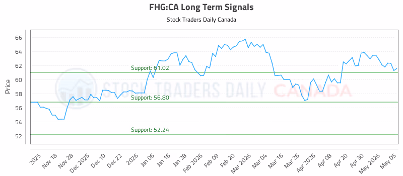Stock Chart for FHG:CA