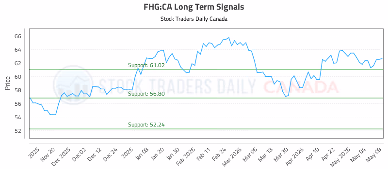 Stock Chart for FHG:CA