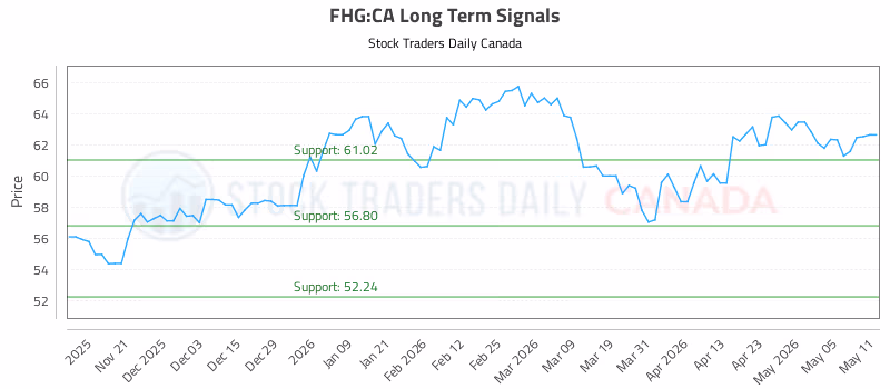 Stock Chart for FHG:CA