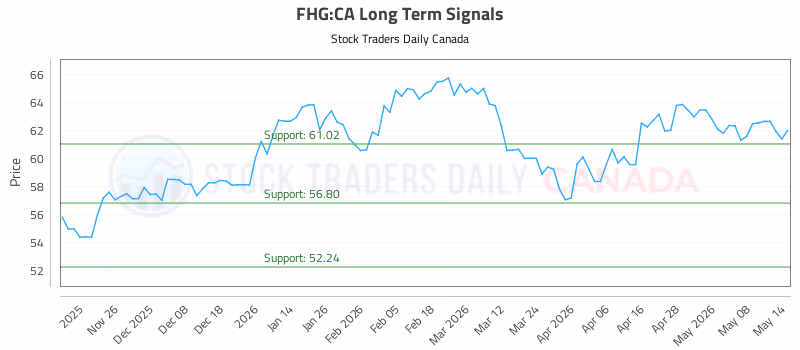 Stock Chart for FHG:CA