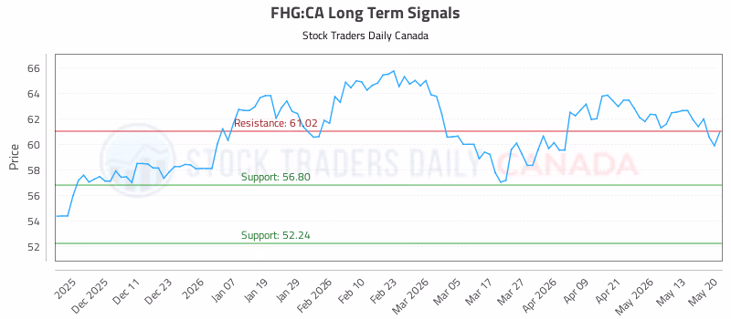 Stock Chart for FHG:CA