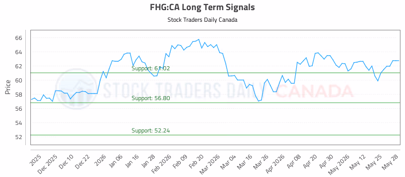 Stock Chart for FHG:CA