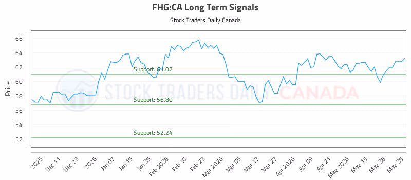 Stock Chart for FHG:CA