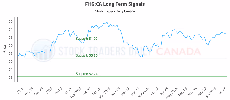 Stock Chart for FHG:CA