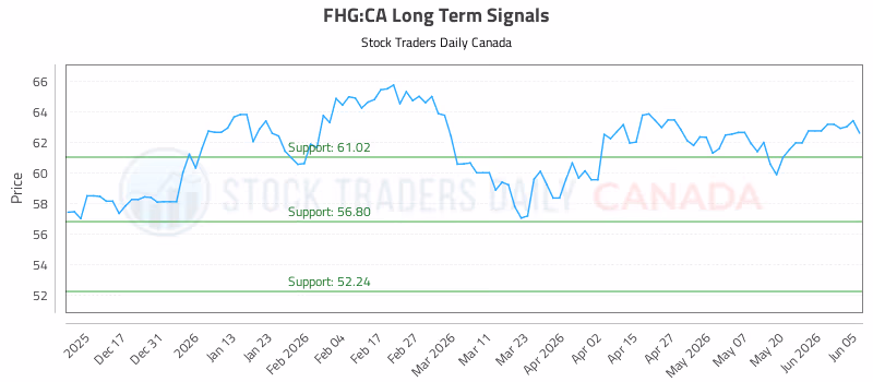Stock Chart for FHG:CA