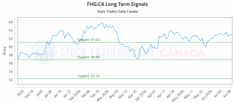 Stock Chart for FHG:CA