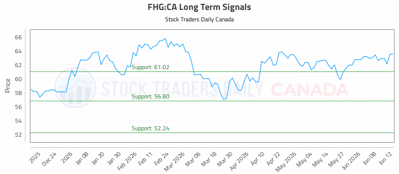Stock Chart for FHG:CA