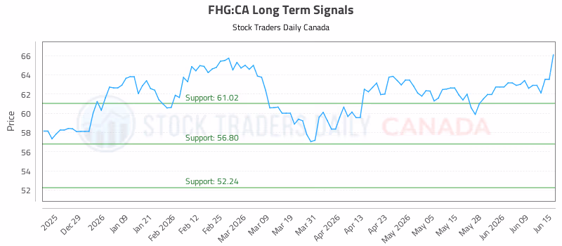 Stock Chart for FHG:CA