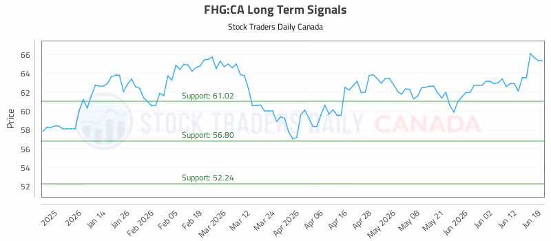 Stock Chart for FHG:CA